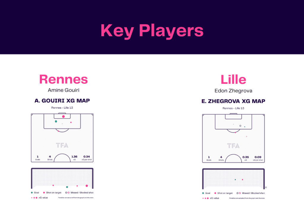 Ligue 1 2022/23: Rennes vs Lille - data viz, stats and insights