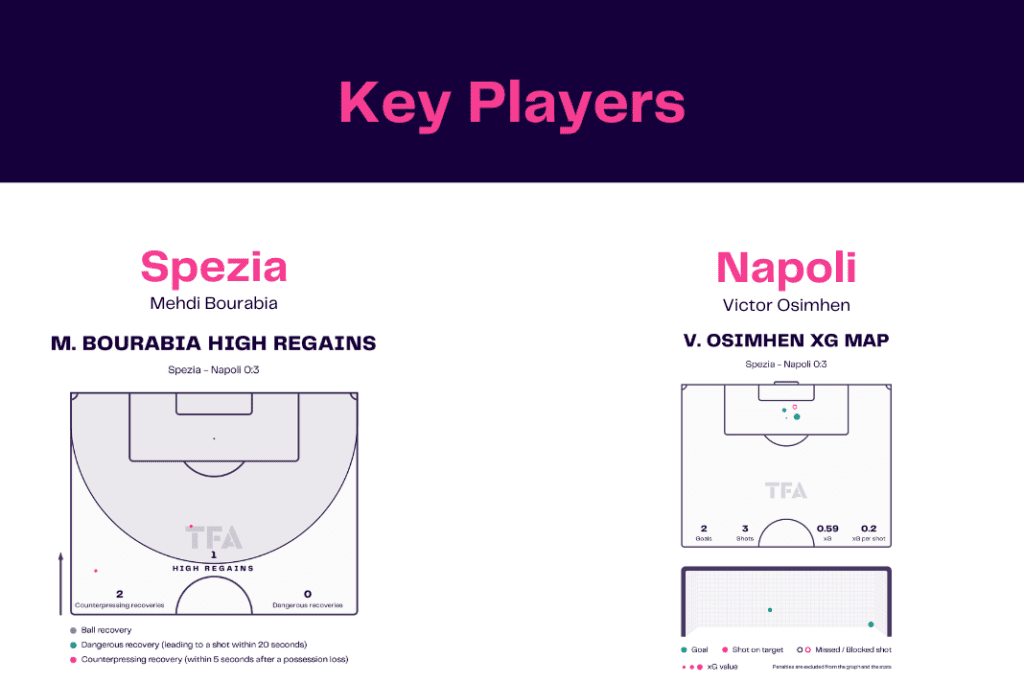 Serie A 2022/23: Spezia vs Napoli - data viz, stats and insights