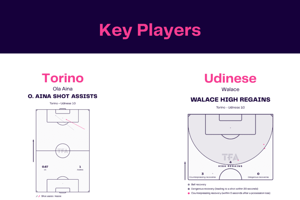 Serie A 2022/23: Torino vs Udinese - data viz, stats and insights