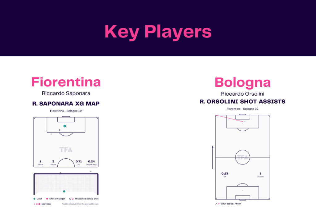 Serie A 2022/23: Fiorentina vs Bologna - data viz, stats and insights