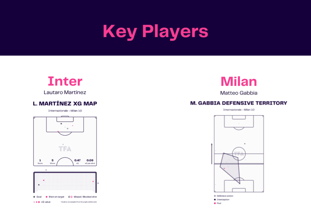 Serie A 2022/23: Inter vs Milan - data viz, stats and insights