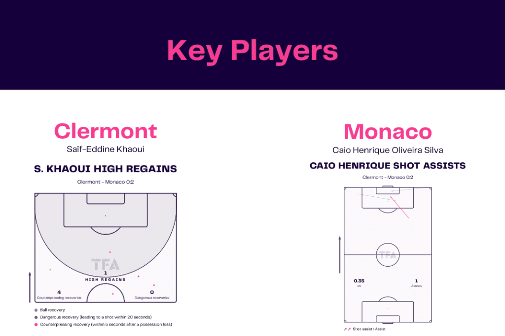 Ligue 1 2022/23: Clermont vs Monaco - data viz, stats and insights
