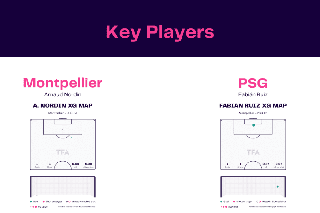 Ligue 1 2022/23: Montpellier vs PSG - data viz, stats and insights