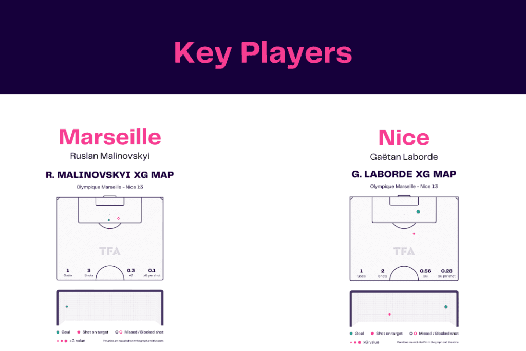 Ligue 1 2022/23: Marseille vs Nice - data viz, stats and insights