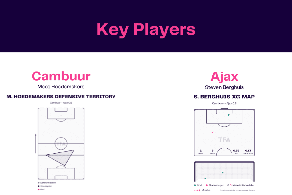 Eredivisie 2022/23: Cambuur vs Ajax - data viz, stats and insights