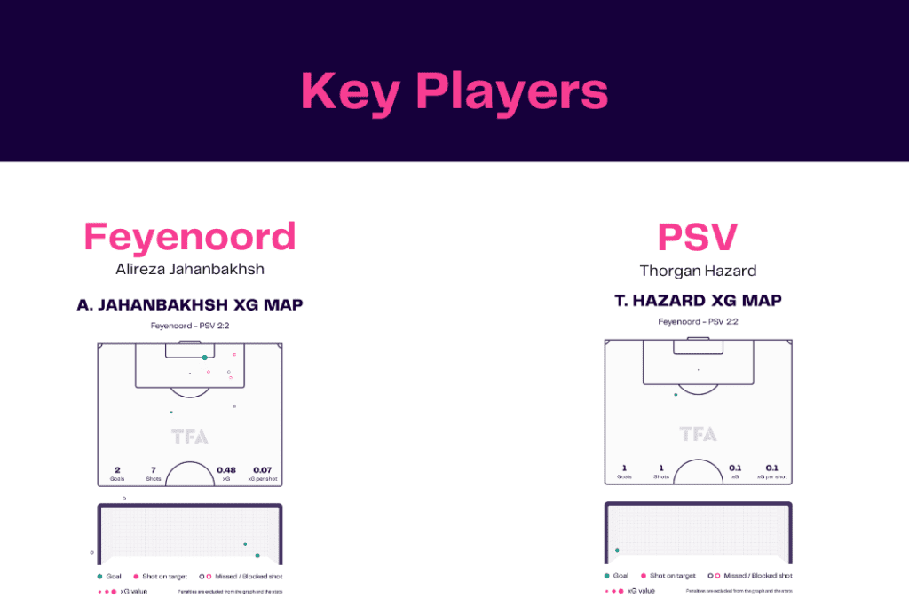 Eredivisie 2022/23: Feyenoord vs PSV - data viz, stats and insights