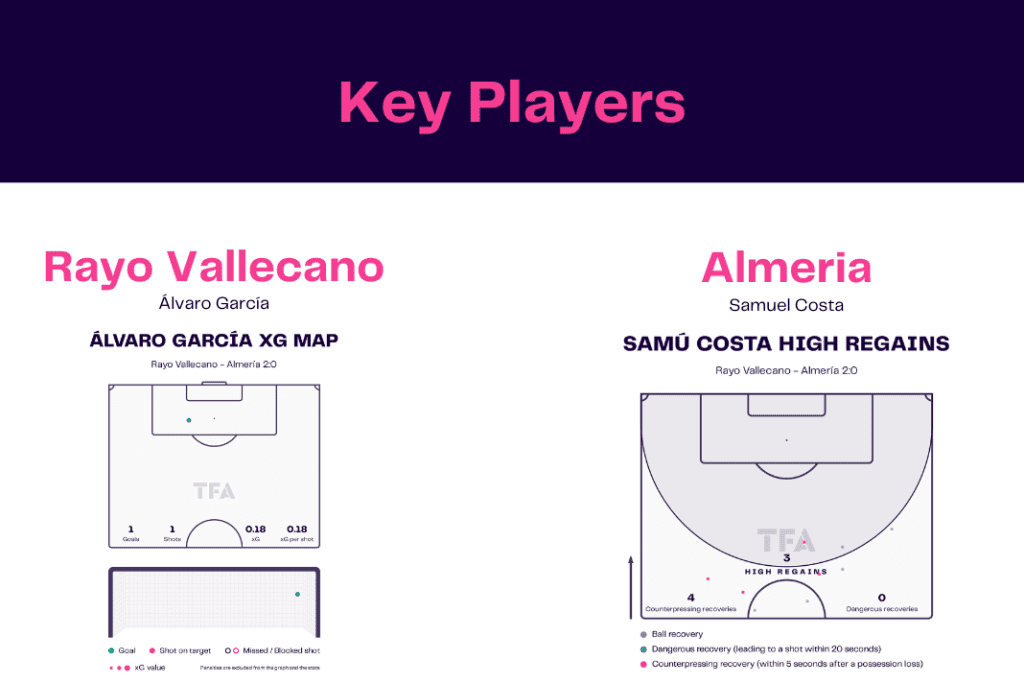 La Liga 2022/23: Rayo Vallecano vs Almeria - data viz, stats and insights