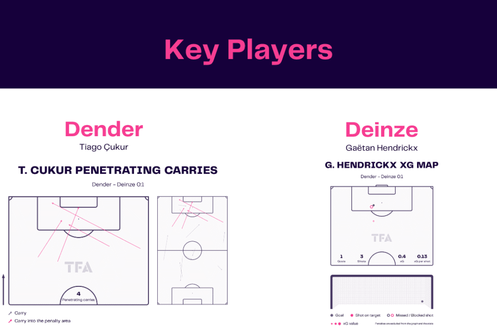 Challenger Pro League 2022/23: Dender vs Deinze - data viz, stats and insights