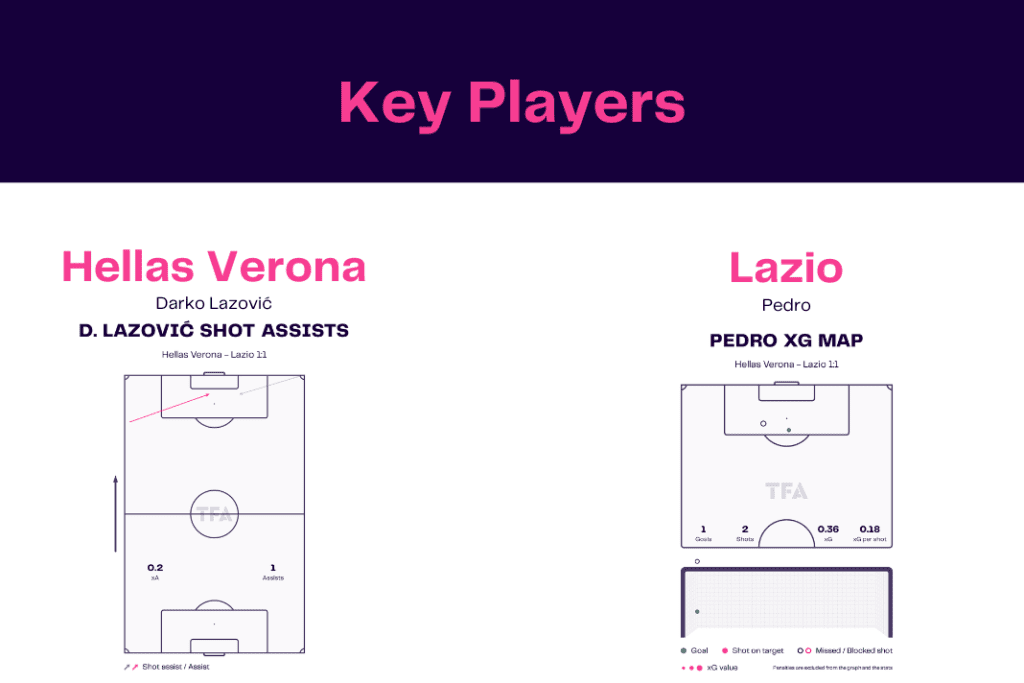 Serie A 2022/23: Verona vs Lazio - data viz, stats and insights