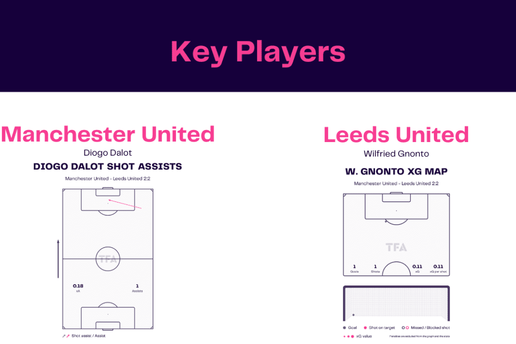 Premier League 2022/23: Manchester United vs Leeds - data viz, stats and insights