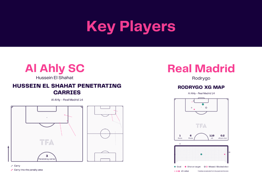 Club World Cup 2023: Al Ahly vs Real Madrid - data viz, stats and insights