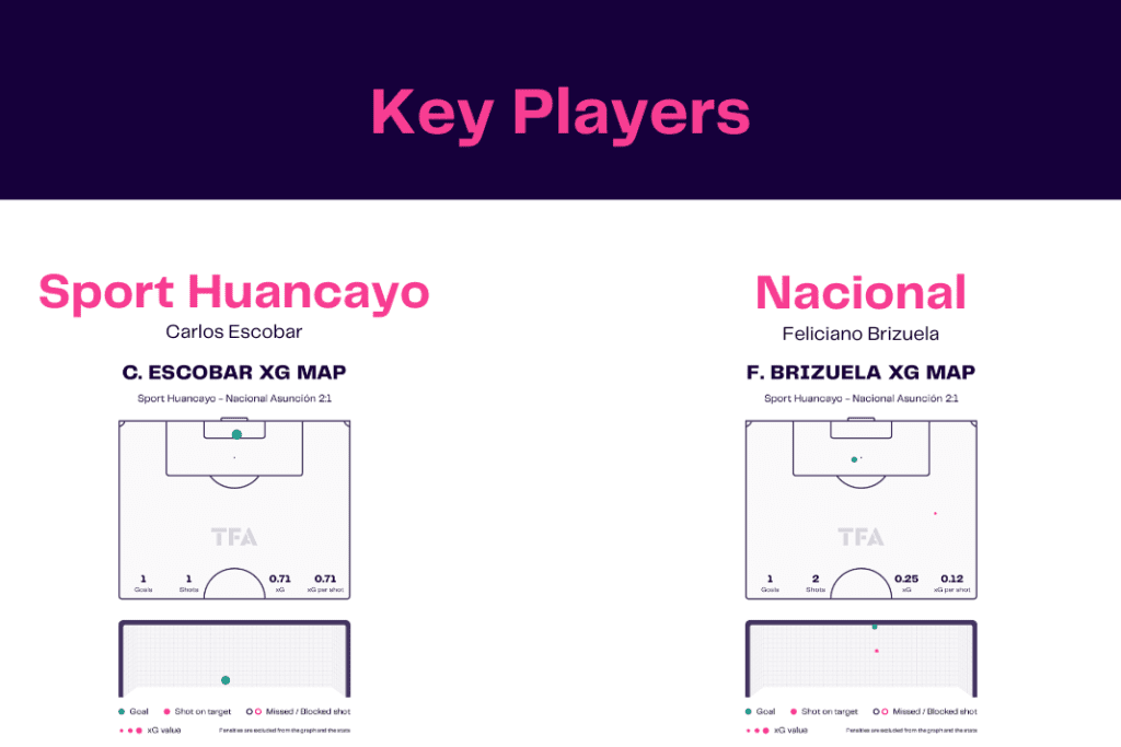 Copa Libertadores 2023: Sport Huancayo vs Nacional - data viz, stats and insights