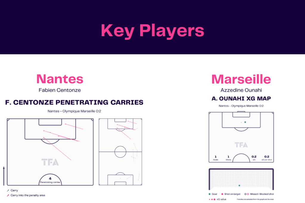 Ligue 1 2022/23: Nantes vs Marseille - data viz, stats and insights