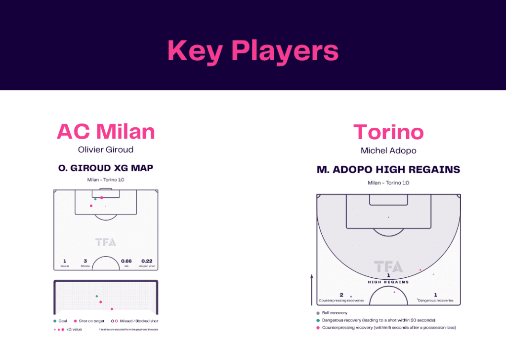 Serie A 2022/23: AC Milan vs Torino - data viz, stats and insights