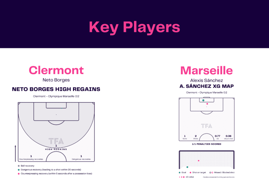 Ligue 1 2022/23: Clermont vs Marseille - data viz, stats and insights