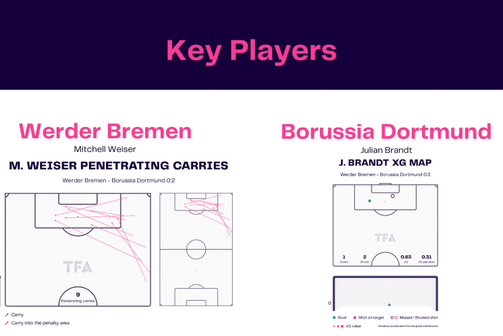 Bundesliga 2022/23: Werder vs Dortmund - data viz, stats and insights