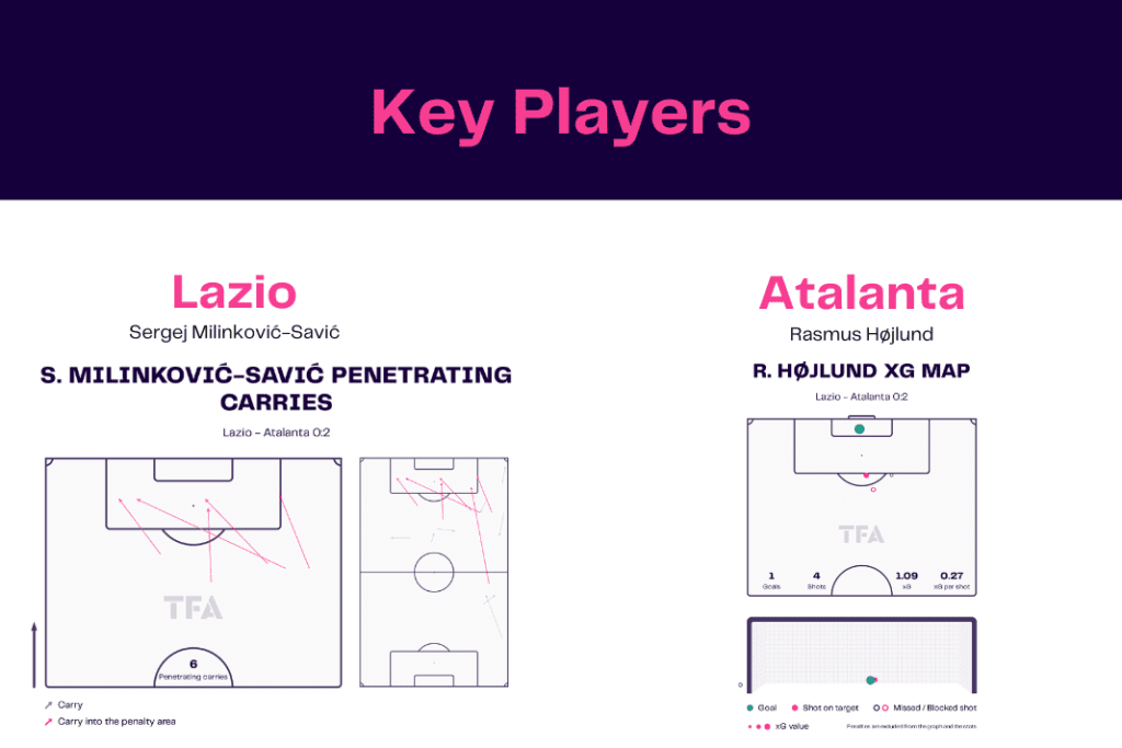 Serie A 2022/23: Lazio vs Atalanta - data viz, stats and insights