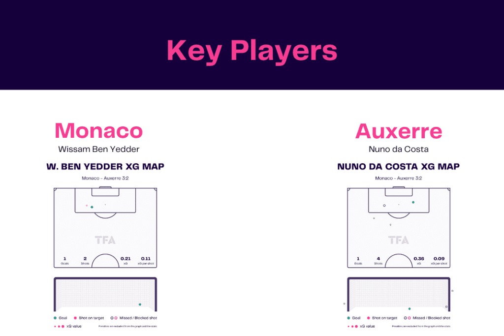 Ligue 1 2022/23: Monaco vs Auxerre - data viz, stats and insights