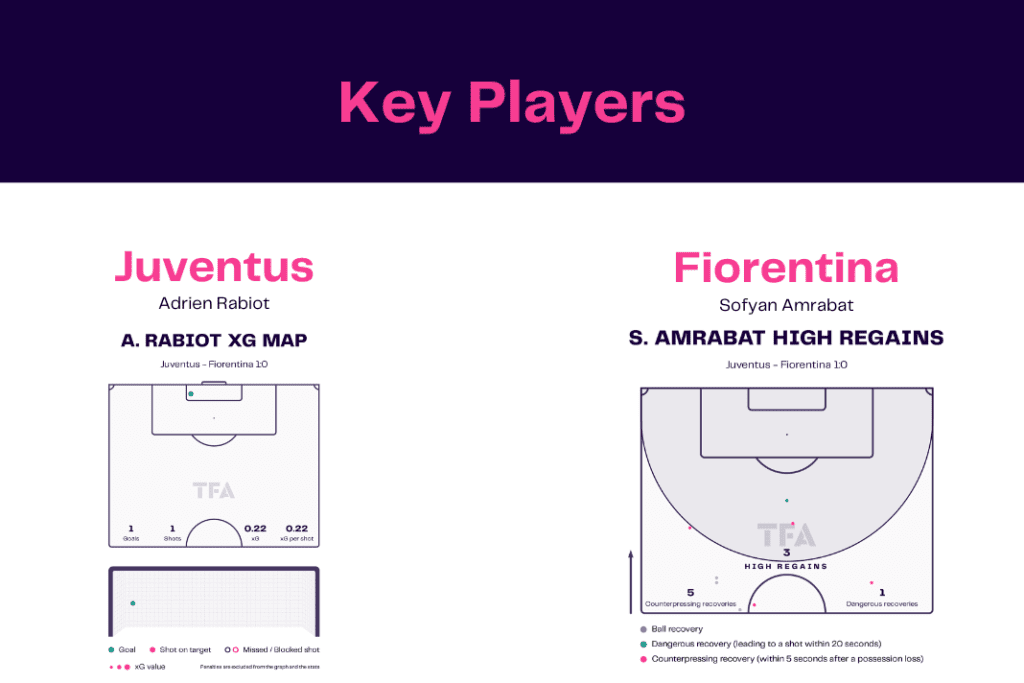 Serie A 2022/23: Juventus vs Fiorentina - data viz, stats and insights