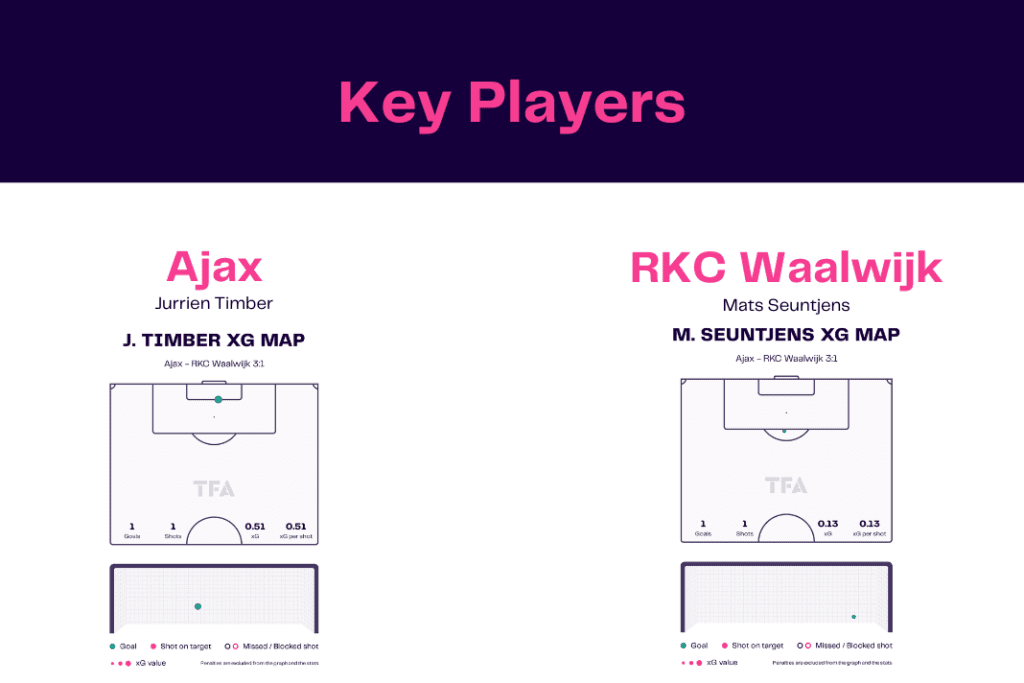 Eredivisie 2022/23: Ajax vs Waalwijk  - data viz, stats and insights