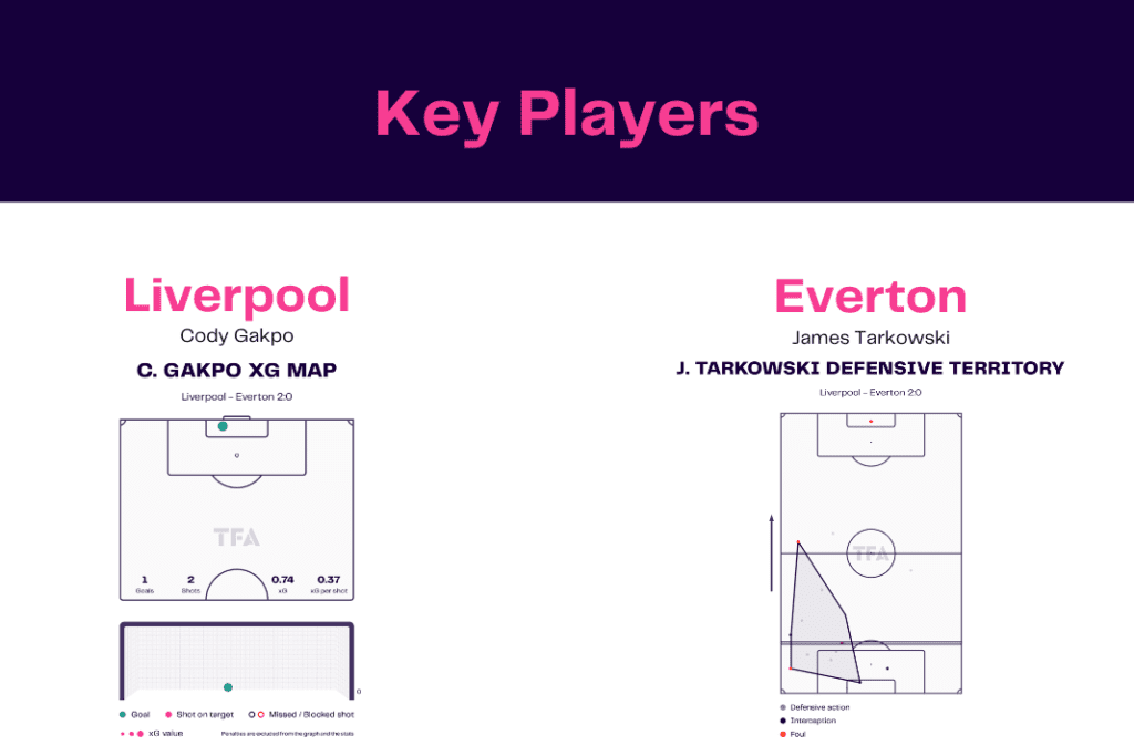 Premier League 2022/23: Liverpool vs Everton - data viz, stats and insights