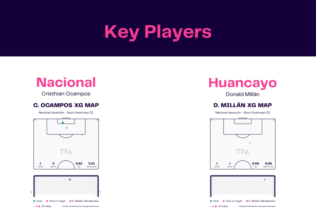 Copa Libertadores 2023: Nacional vs Sport Huancayo - data viz, stats and insights