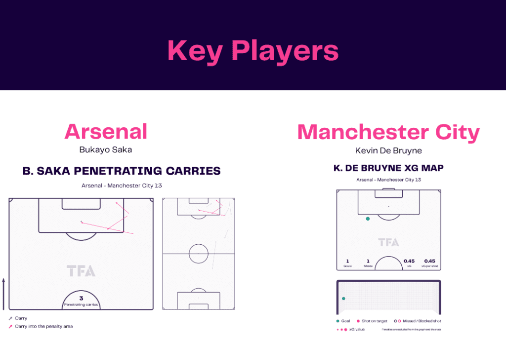 Premier League 2022/23: Arsenal vs Man City - data viz, stats and insights