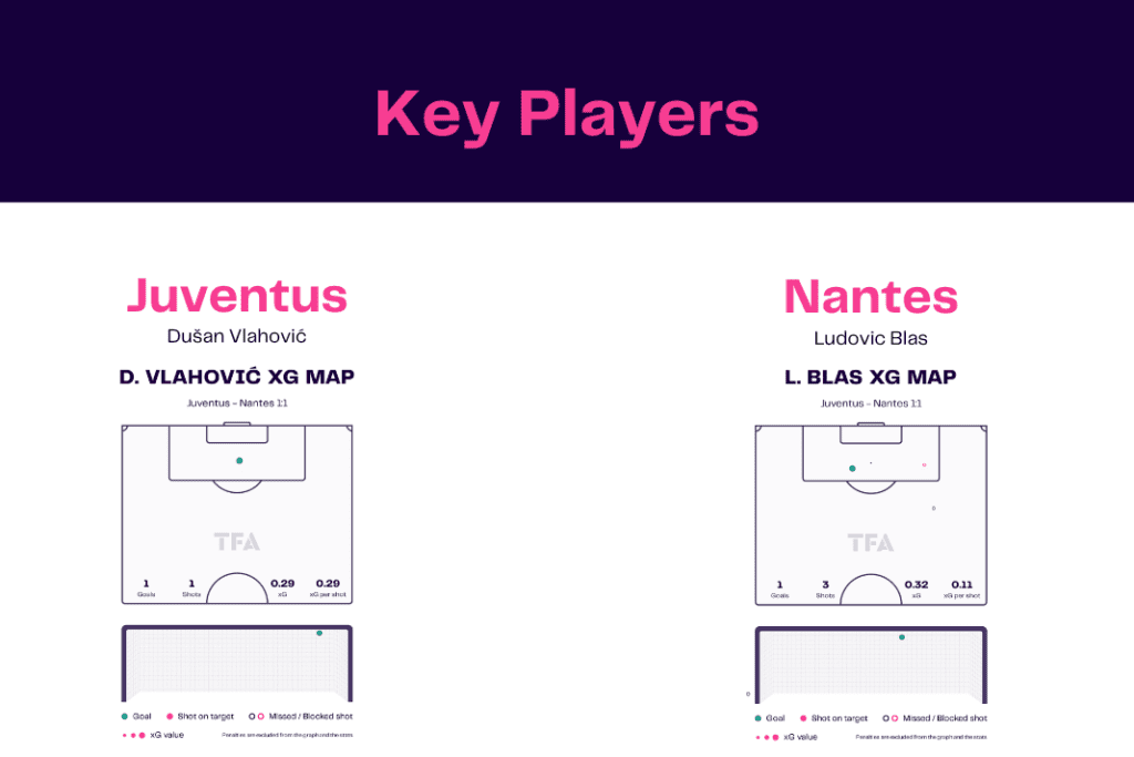 UEFA Europa League 2022/23: Juventus vs Nantes - data viz, stats and insights