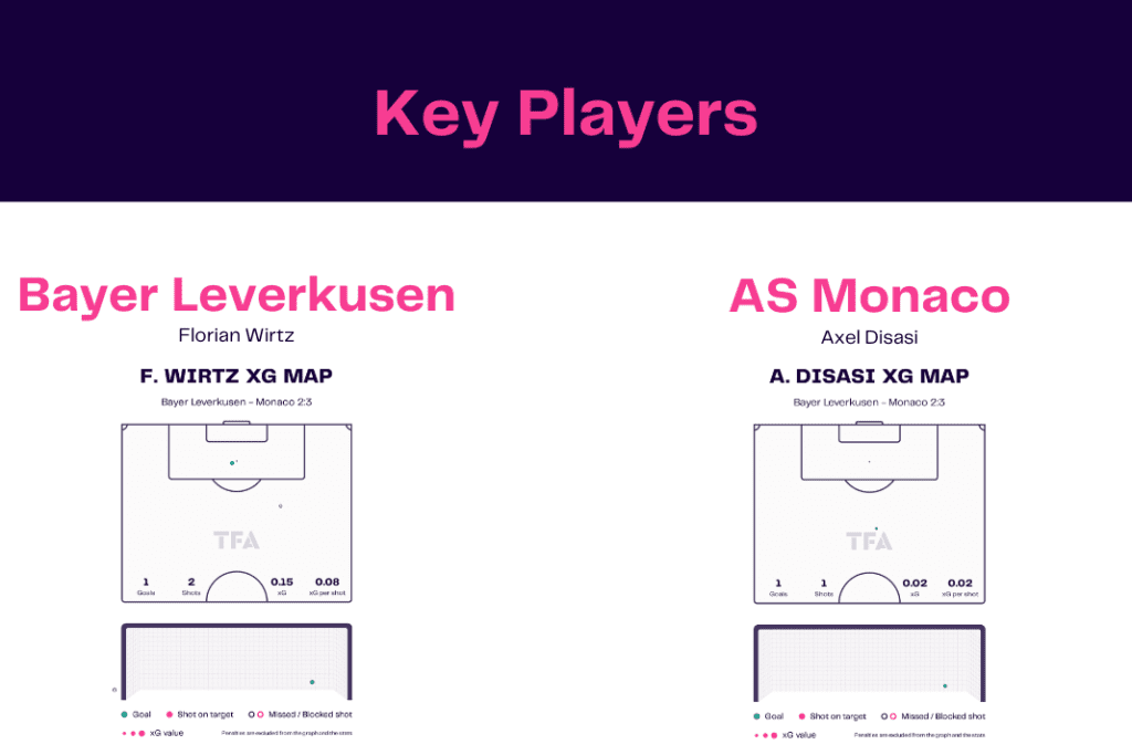 UEFA Europa League 2022/23: Leverkusen vs Monaco - data viz, stats and insights