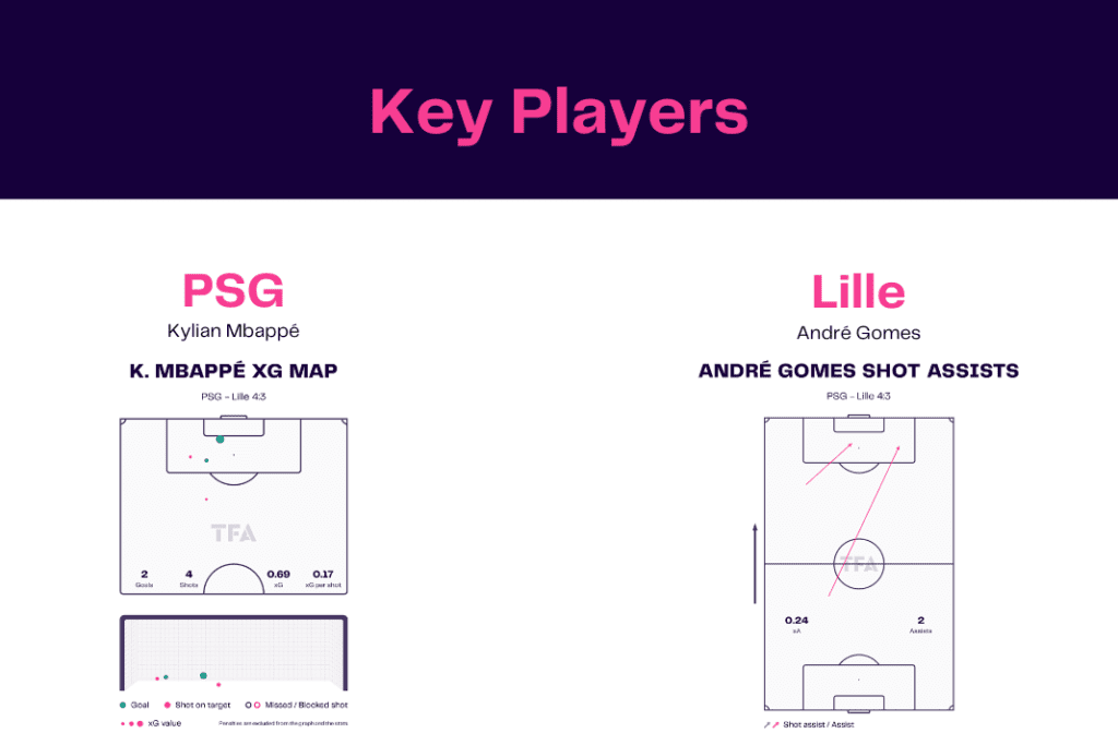 Ligue 1 2022/23: PSG vs Lille - data viz, stats and insights
