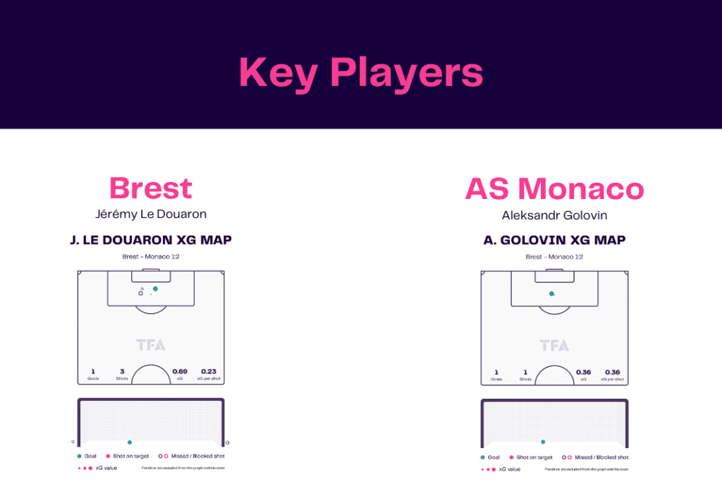 Ligue 1 2022/23: Brest vs Monaco - data viz, stats and insights