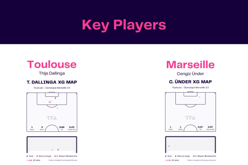 Ligue 1 2022/23: Toulouse vs Marseille - data viz, stats and insights