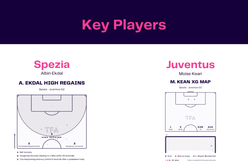 Serie A 2022/23: Spezia vs Juventus - data viz, stats and insights