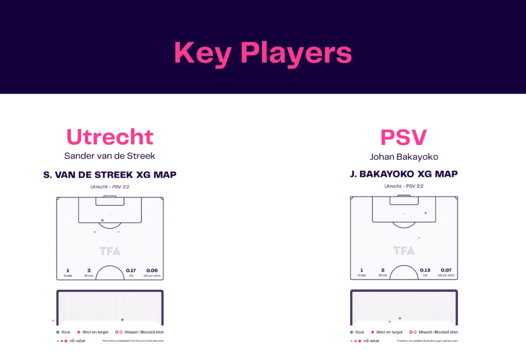 Eredivisie 2022/23: Utrecht vs PSV - data viz, stats and insights