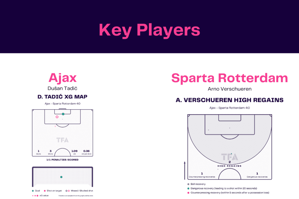 Eredivisie 2022/23: Ajax vs Sparta - data viz, stats and insights