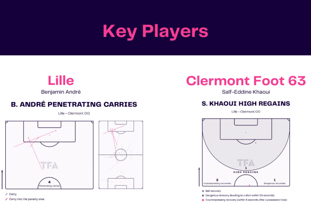 Ligue 1 2022/23: Lille vs Clermont - data viz, stats and insights