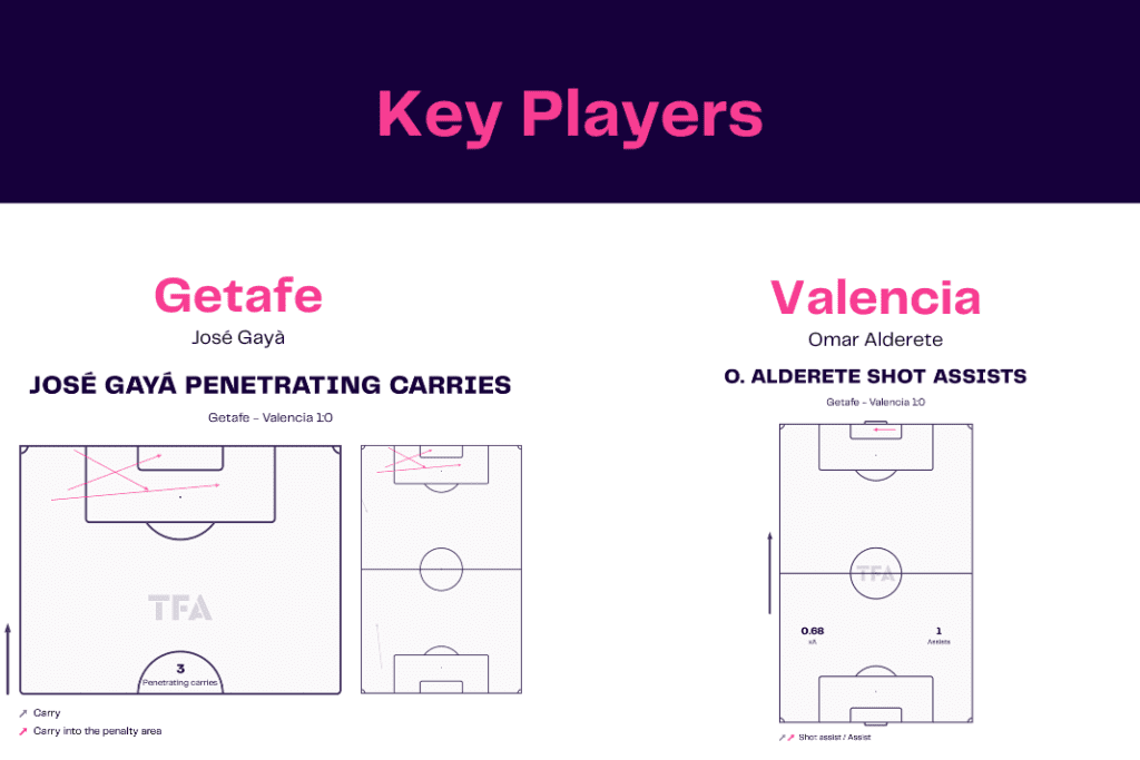 La Liga 2022/23: Getafe vs Valencia - data viz, stats and insights