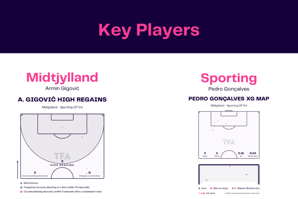 UEFA Europa League 2022/23: Midtjylland vs Sporting - data viz, stats and insights
