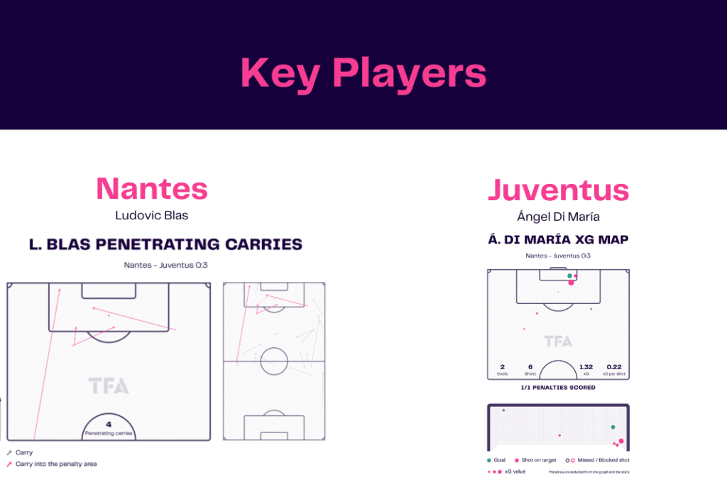 UEFA Europa League 2022/23: Nantes vs Juventus - data viz, stats and insights
