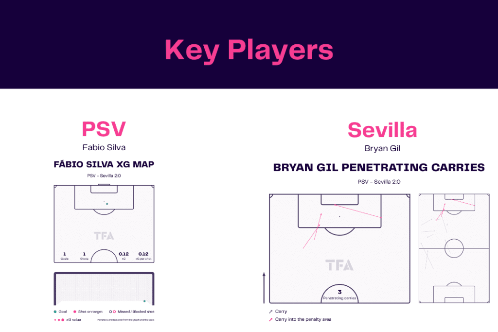 UEFA Europa League 2022/23: PSV vs Sevilla - data viz, stats and insights