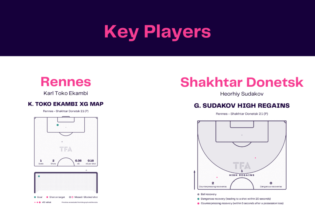 UEFA Europa League 2022/23: Rennes vs Shakhtar - data viz, stats and insights