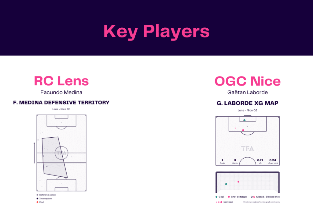 Ligue 1 2022/23: Lens vs Nice - data viz, stats and insights
