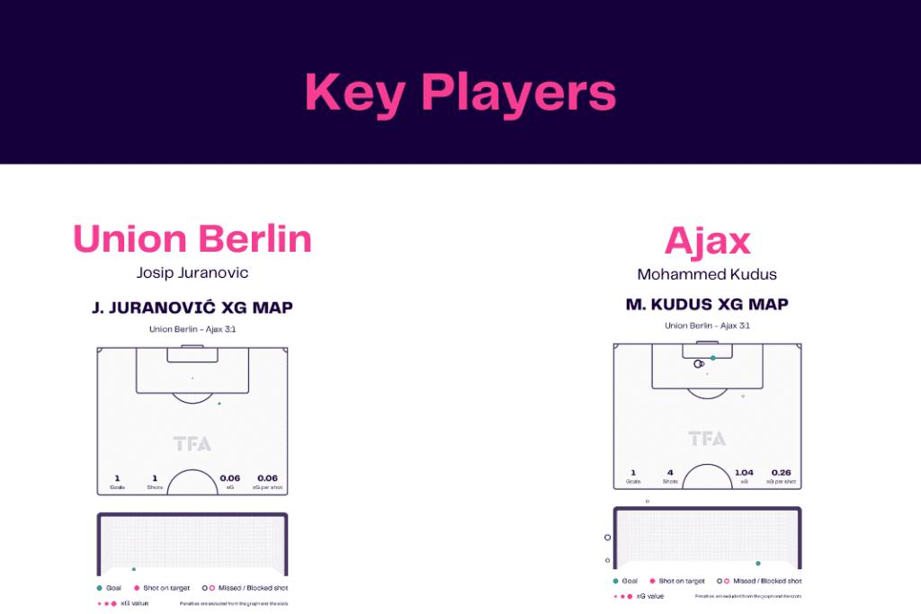 UEFA Europa League 2022/23: Union vs Ajax - data viz, stats and insights