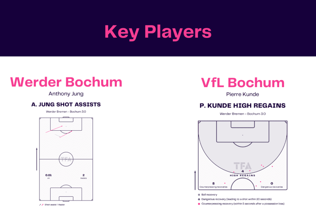 Bundesliga 2022/23: Werder vs Bochum - data viz, stats and insights