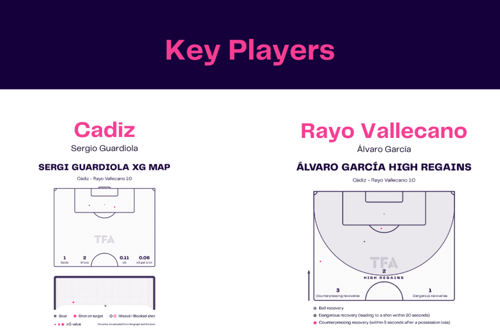 La Liga 2022/23: Cadiz vs Rayo Vallecano - data viz, stats and insights