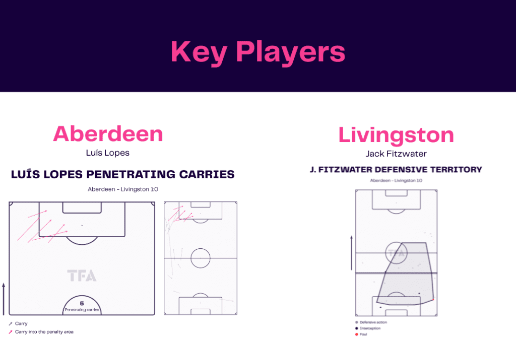 Scottish Premiership 2022/23: Aberdeen vs Livingston - data viz, stats and insights
