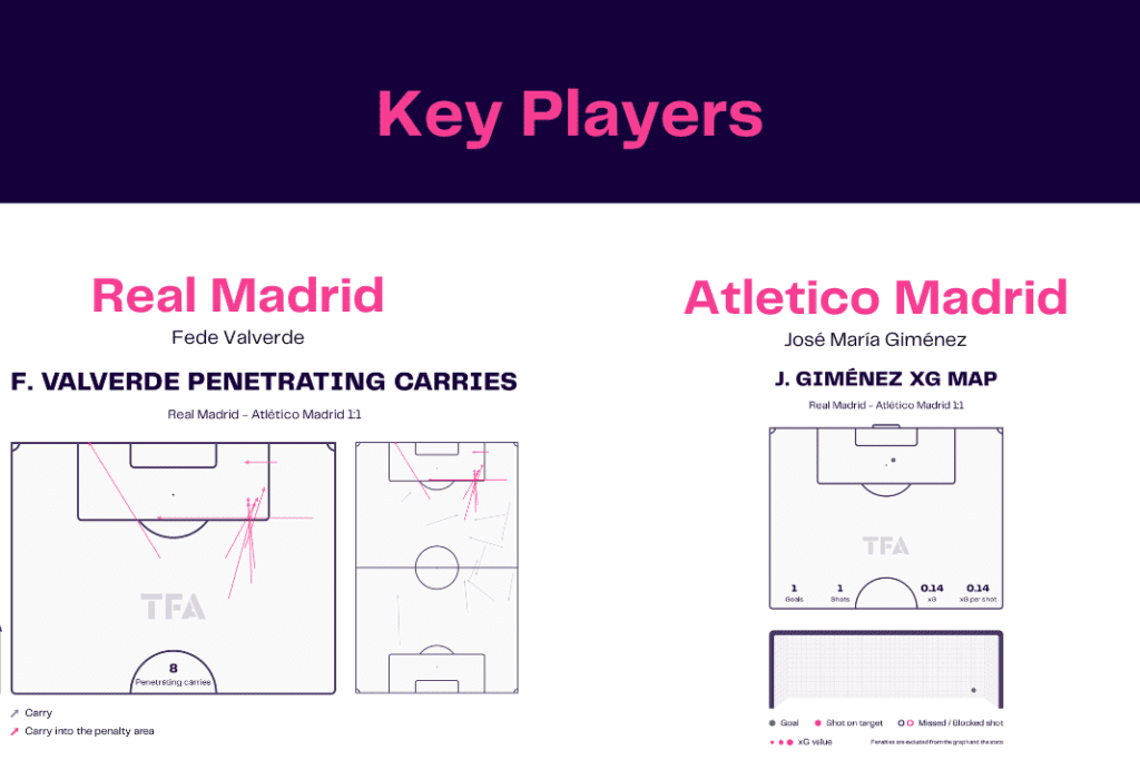 La Liga 2022/23: Real Madrid vs Atletico - data viz, stats and insights