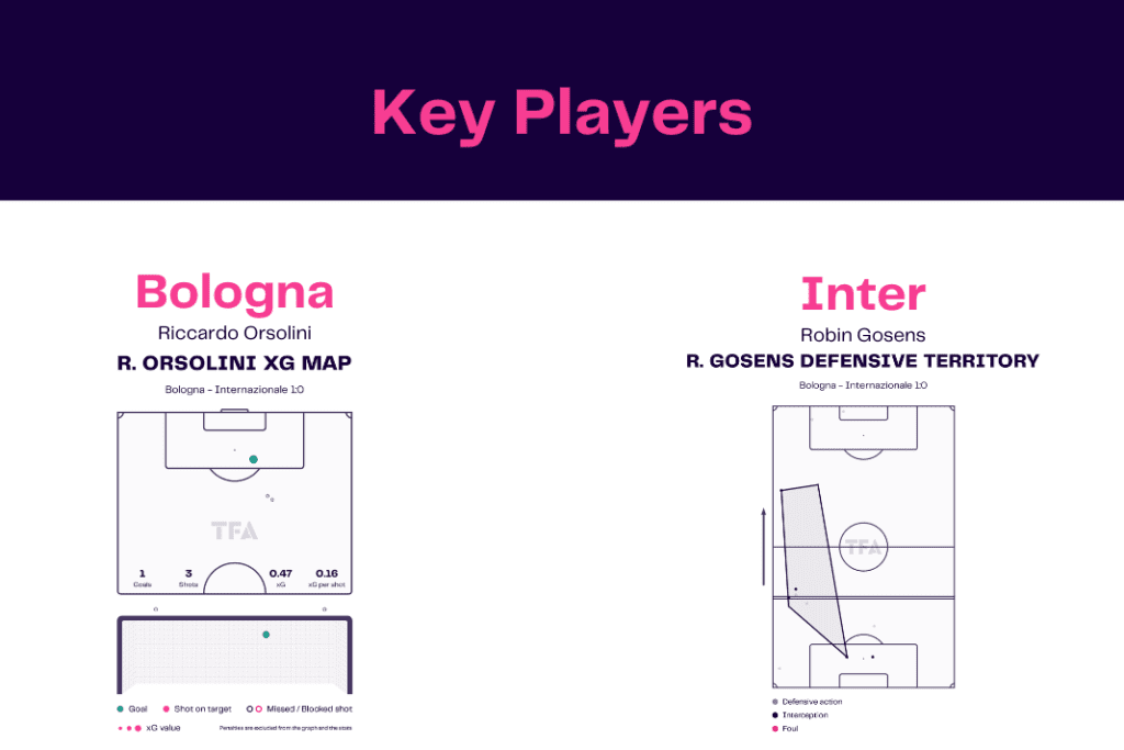 Serie A 2022/23: Bologna vs Inter - data viz, stats and insights