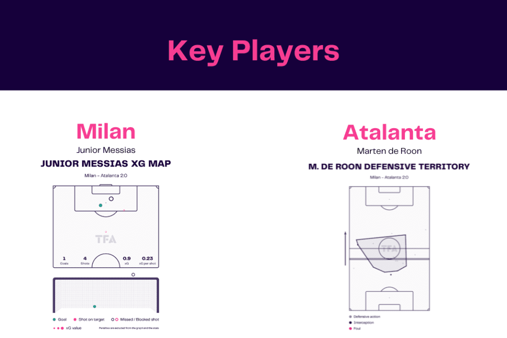 Serie A 2022/23: Milan vs Atalanta - data viz, stats and insights