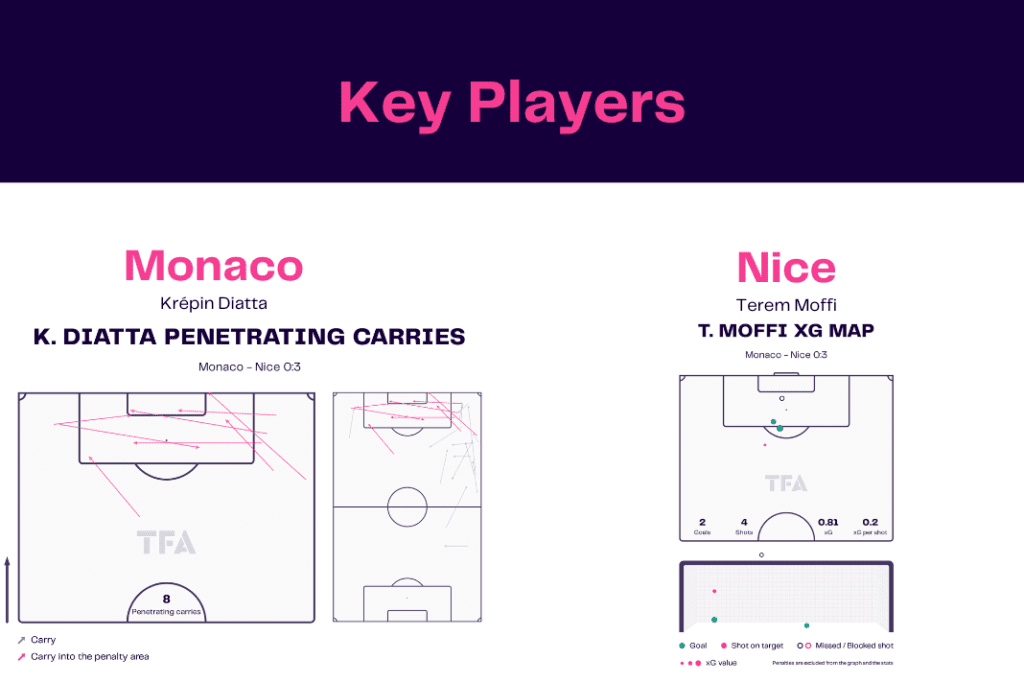 Ligue 1 2022/23: Monaco vs Nice - data viz, stats and insights